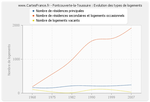 Fontcouverte-la-Toussuire : Evolution des types de logements