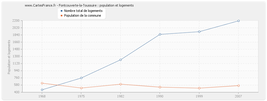 Fontcouverte-la-Toussuire : population et logements