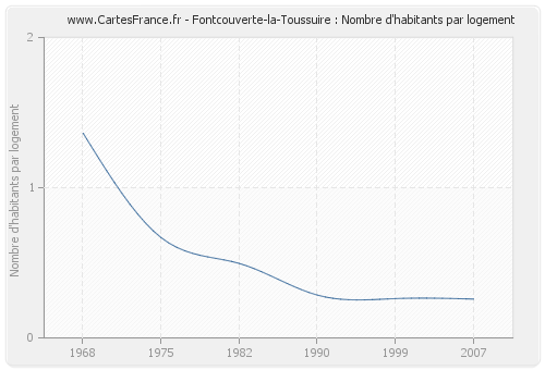 Fontcouverte-la-Toussuire : Nombre d'habitants par logement