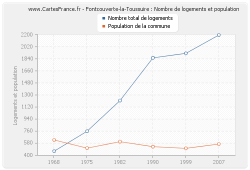 Fontcouverte-la-Toussuire : Nombre de logements et population