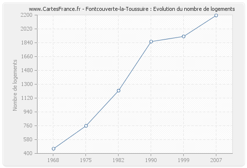 Fontcouverte-la-Toussuire : Evolution du nombre de logements