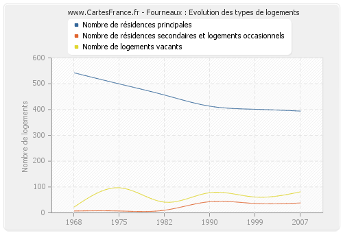 Fourneaux : Evolution des types de logements