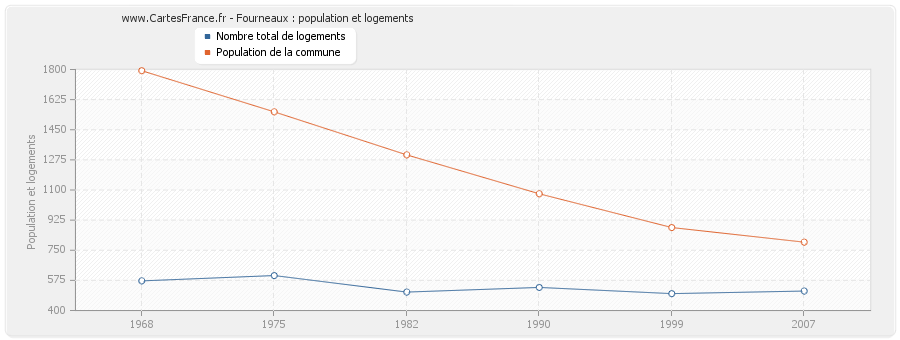 Fourneaux : population et logements