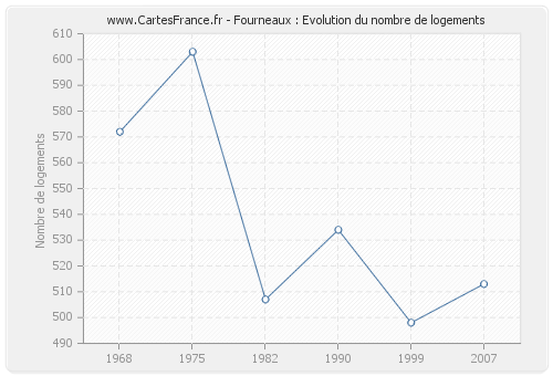 Fourneaux : Evolution du nombre de logements