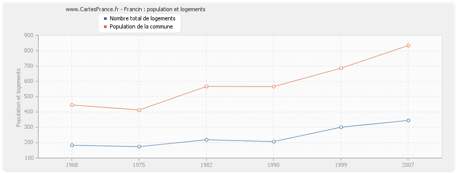 Francin : population et logements