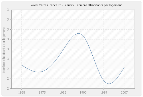 Francin : Nombre d'habitants par logement