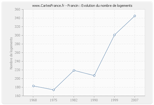 Francin : Evolution du nombre de logements