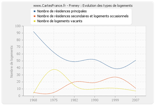 Freney : Evolution des types de logements