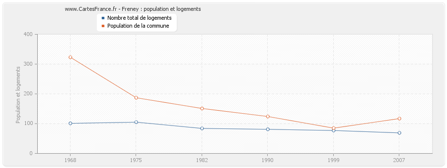 Freney : population et logements