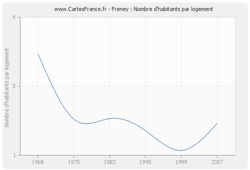 Freney : Nombre d'habitants par logement