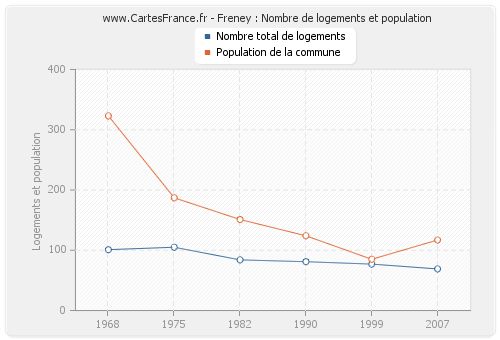 Freney : Nombre de logements et population