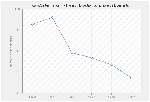 Freney : Evolution du nombre de logements