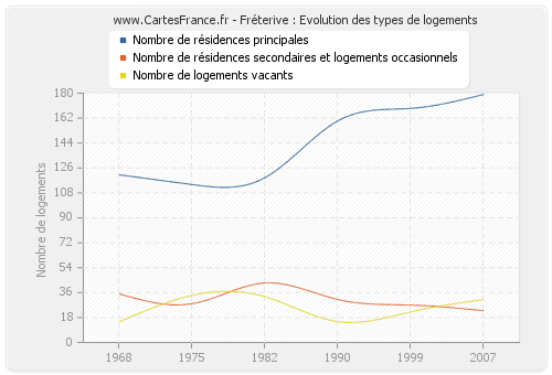 Fréterive : Evolution des types de logements