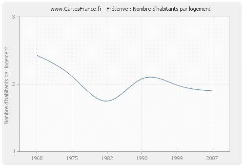 Fréterive : Nombre d'habitants par logement