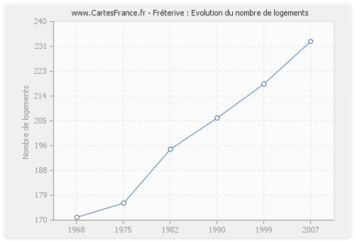 Fréterive : Evolution du nombre de logements