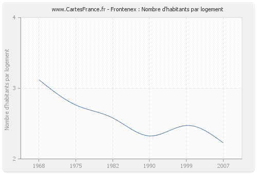 Frontenex : Nombre d'habitants par logement