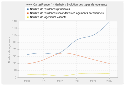 Gerbaix : Evolution des types de logements