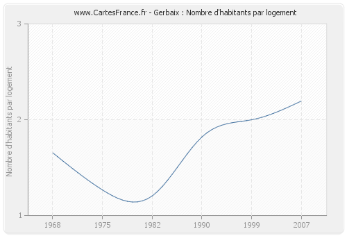 Gerbaix : Nombre d'habitants par logement