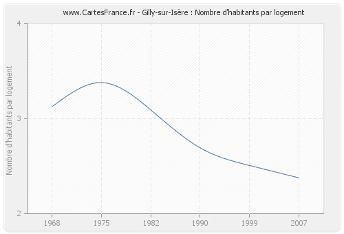 Gilly-sur-Isère : Nombre d'habitants par logement