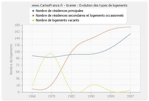 Granier : Evolution des types de logements