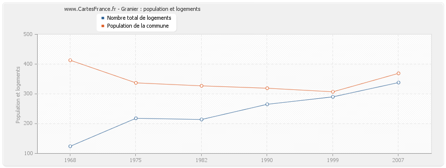 Granier : population et logements