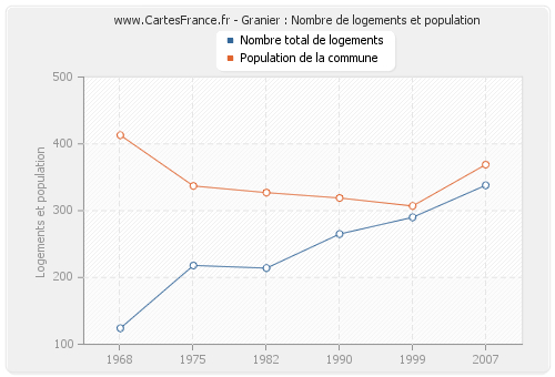 Granier : Nombre de logements et population