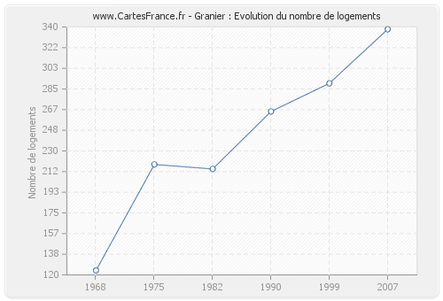 Granier : Evolution du nombre de logements