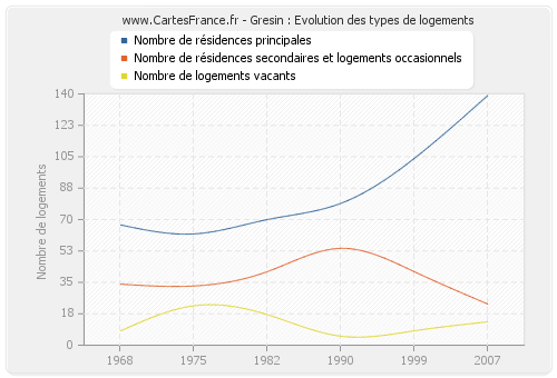 Gresin : Evolution des types de logements