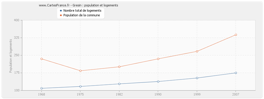 Gresin : population et logements