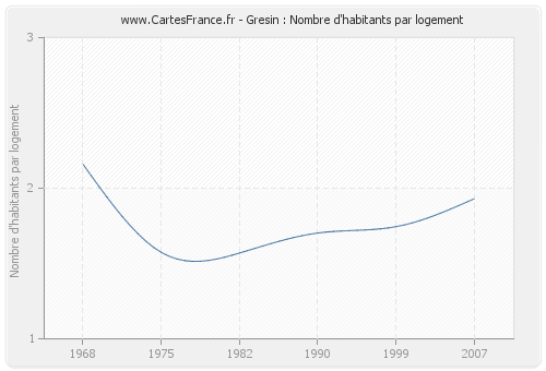 Gresin : Nombre d'habitants par logement