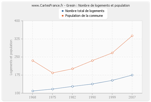 Gresin : Nombre de logements et population