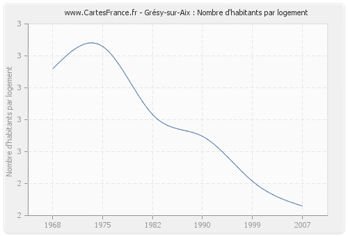 Grésy-sur-Aix : Nombre d'habitants par logement