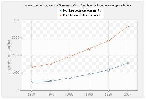 Grésy-sur-Aix : Nombre de logements et population