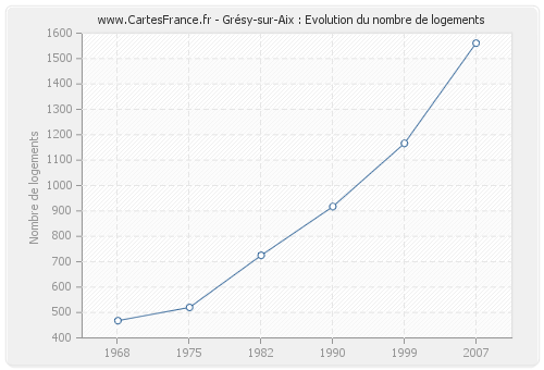 Grésy-sur-Aix : Evolution du nombre de logements