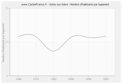 Grésy-sur-Isère : Nombre d'habitants par logement