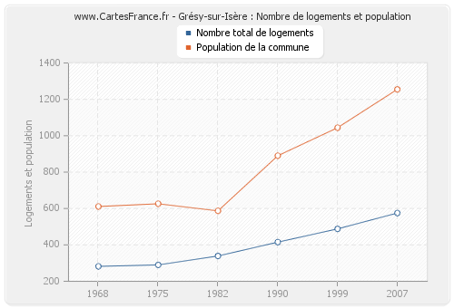 Grésy-sur-Isère : Nombre de logements et population