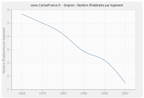 Grignon : Nombre d'habitants par logement