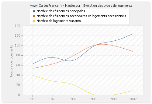 Hautecour : Evolution des types de logements