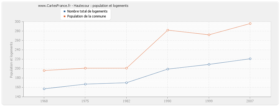 Hautecour : population et logements