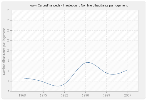 Hautecour : Nombre d'habitants par logement