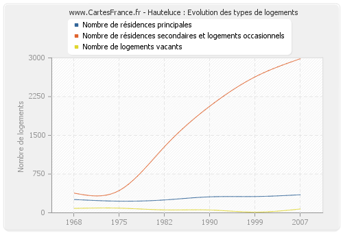 Hauteluce : Evolution des types de logements