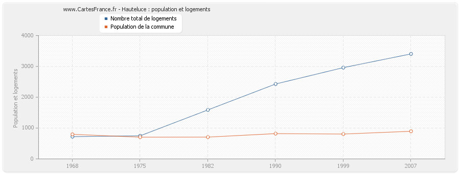 Hauteluce : population et logements