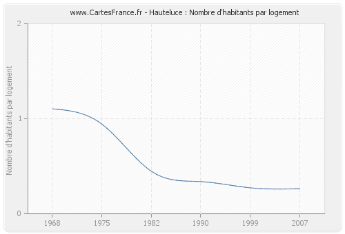 Hauteluce : Nombre d'habitants par logement