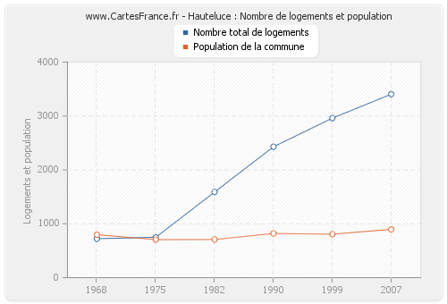 Hauteluce : Nombre de logements et population