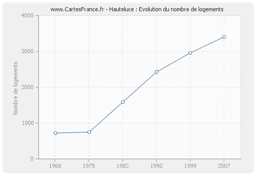 Hauteluce : Evolution du nombre de logements