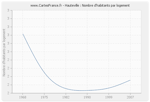 Hauteville : Nombre d'habitants par logement