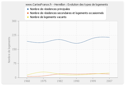 Hermillon : Evolution des types de logements