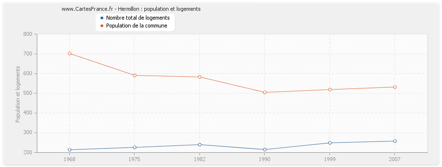 Hermillon : population et logements