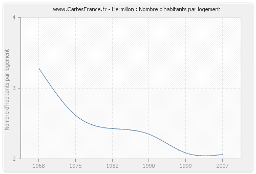 Hermillon : Nombre d'habitants par logement