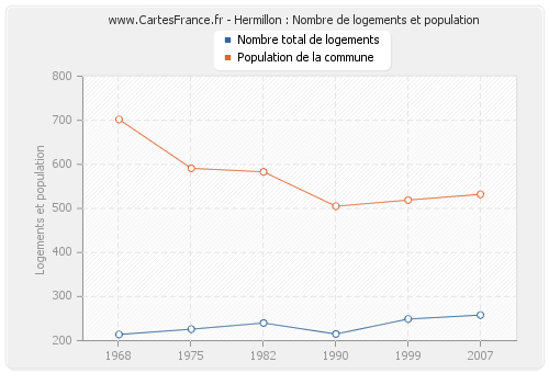 Hermillon : Nombre de logements et population